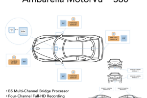 Ambarella Unveils HD 360° View Automotive Camera Solution