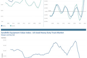 Used Truck and Farm Machinery Values Still Climbing as Construction Equipment Values Remain Steady