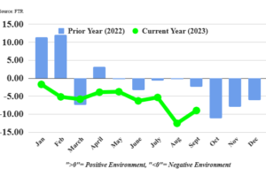 FTR’s TCI Improved in September, but Trucking Conditions Remain Quite Tough FTR’s TCI Improved in September, but Trucking Conditions Remain Quite Tough