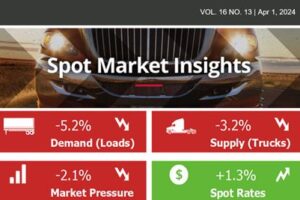 Spot Market Insights: Total Spot Rates Rise for the Fourth Straight Week