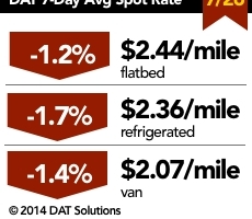 Rate Pressure Easing on Spot Market