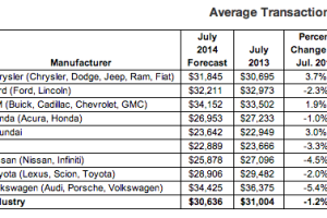 New Vehicle Transaction Prices in July Decline 1.2%