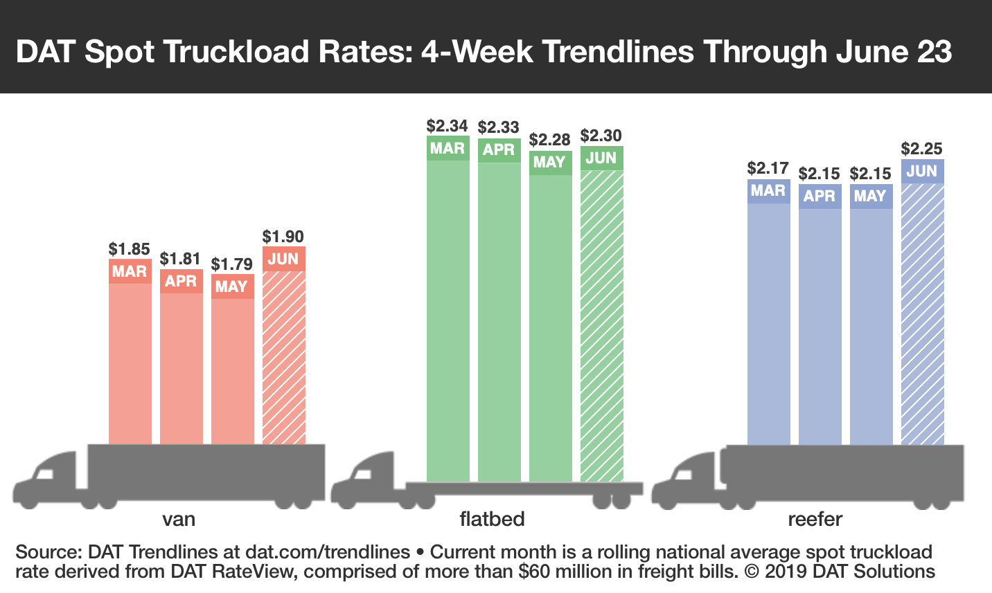 Spot Rates Track Upward in June : Fleet News Daily