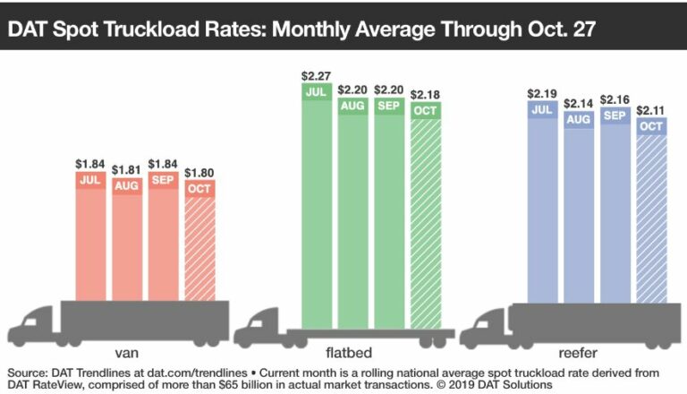 Spot Truckload Freight Trends, Week Ending Oct 27 - Fleet News Daily ...