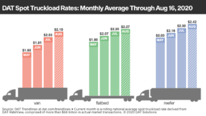 refrigerated truckload