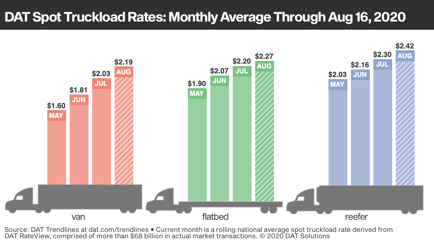 National Average Spot Rates for Van and Refrigerated Freight Closed