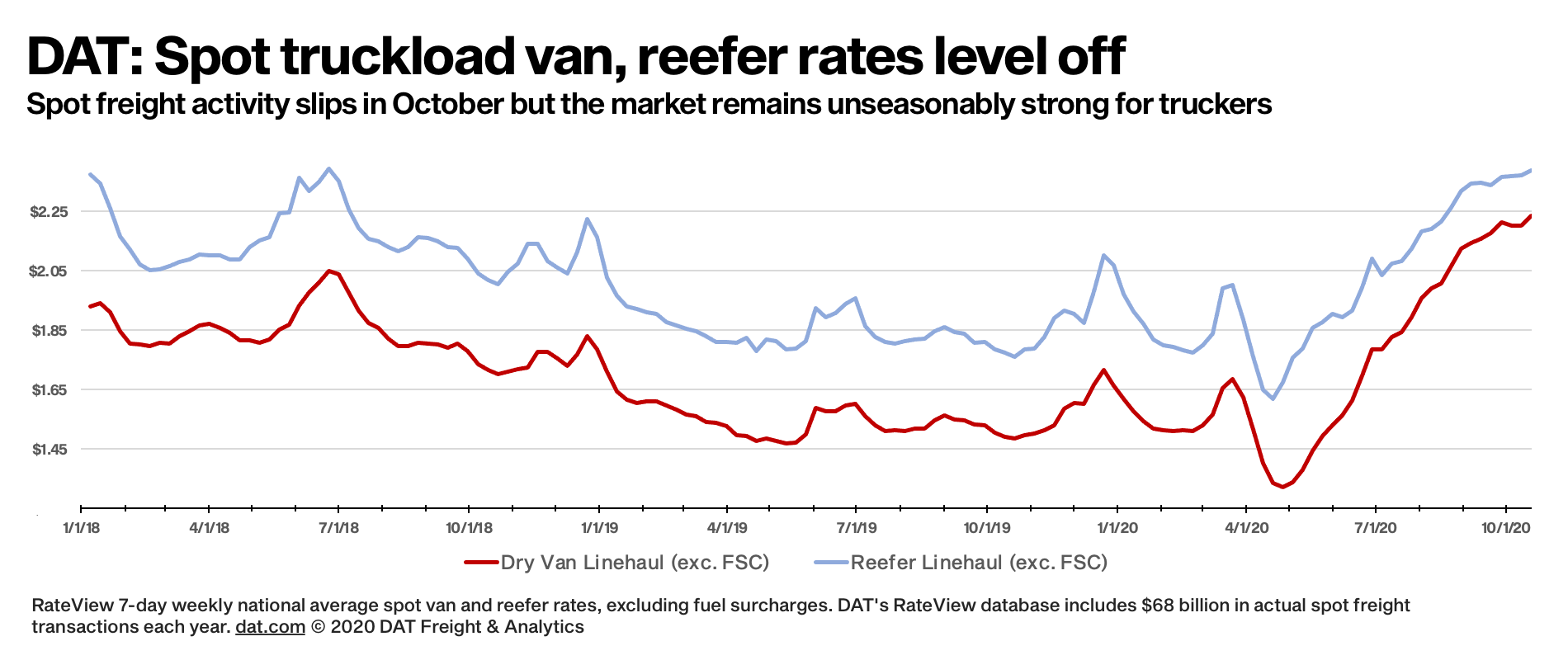 dat-line-haul-rates-2018-current-fleet-news-daily