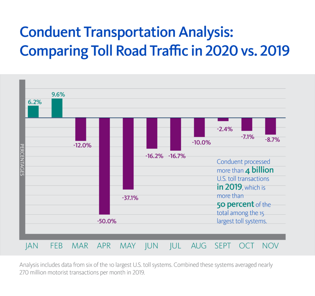 Traffic on Major U.S. Toll Road Systems Achieves Strong Recovery Toward