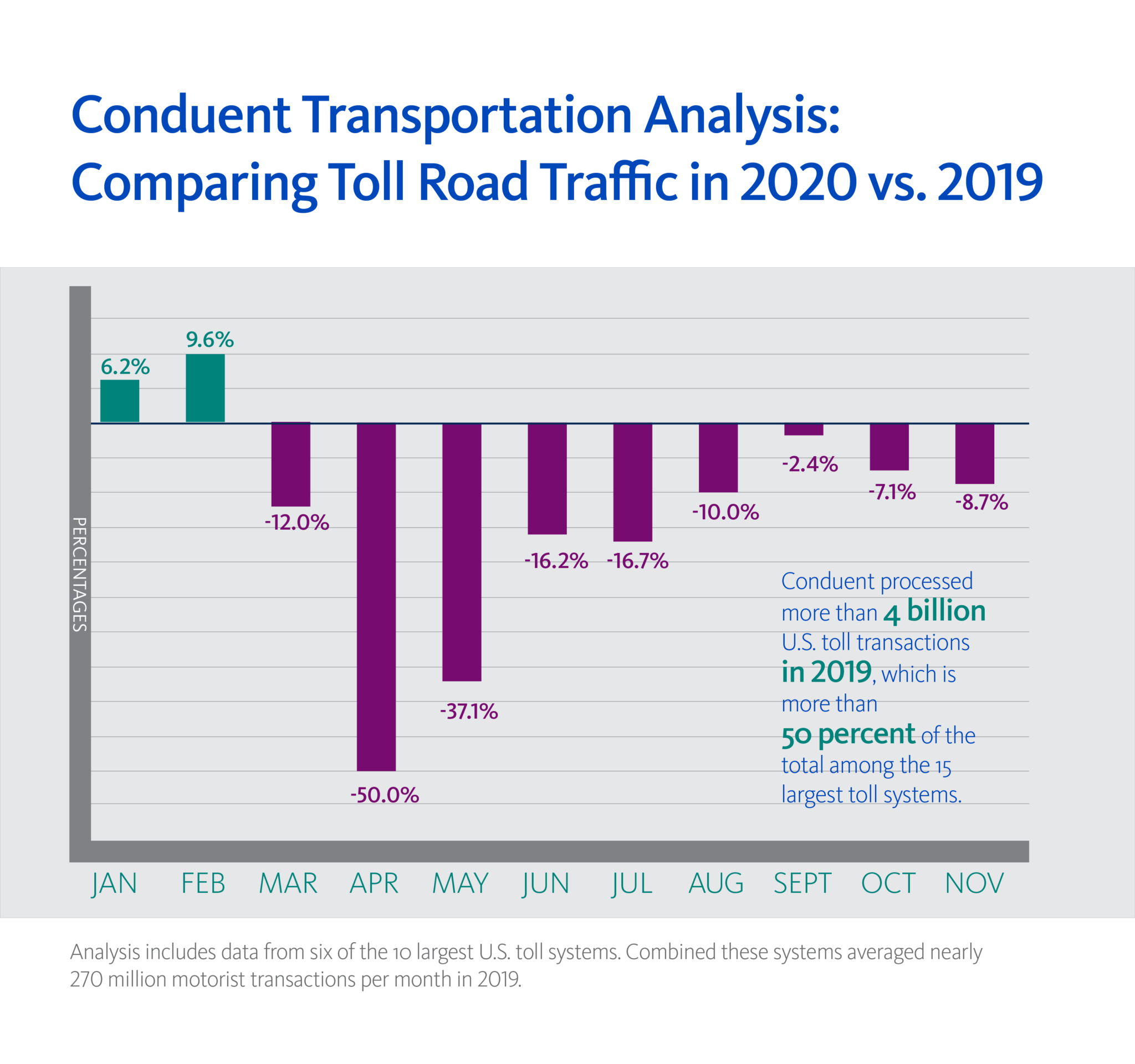 traffic-on-major-u-s-toll-road-systems-achieves-strong-recovery-toward