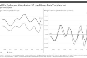 Heavy-Duty Truck and Construction Equipment Asking Values Still Trending Upward