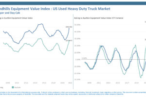 Equipment Values Continue to Increase Even as Used Inventory Levels Begin to Stabilize After Historic Declines