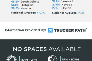 US Truck Parking Availability by state & time
