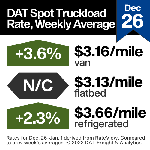 Spot Truckload Rates Start 2022 At All Time Highs Fleet News Daily Fleet News Daily 5517