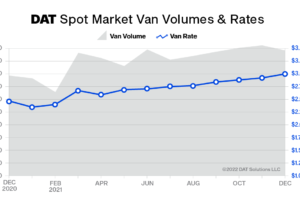 Spot Truckload Rates Hit New Highs in December; Vans Up 54 Cents YOY