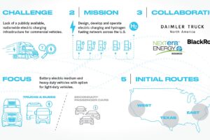 Daimler Truck, NextEra Energy and BlackRock Renewable Power Plan To Accelerate Public Charging Infrastructure For Commercial Vehicles In The U.S.