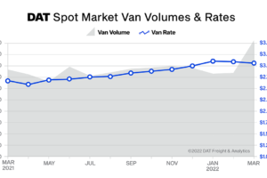 Truckload volumes remained strong in March; spot rates declined