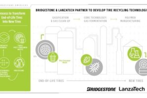 Bridgestone Partners with LanzaTech to Pursue End-of-Life Tire Recycling Technologies