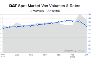 Truckload volumes slipped in April; spot van, reefer rates
