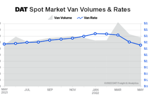Truckload freight volumes decline for the third straight month in May and