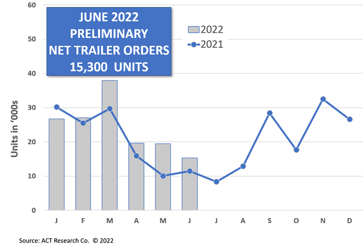 June Preliminary Us Trailer Net Orders Fall Sequentially Still Higher Yy Fleet News Daily 5157