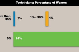 Percentage of Female Technicians in Transportation Remains Low