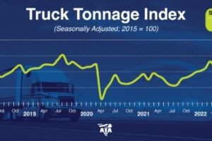 ATA Truck Tonnage Index Slipped 2.3% in October