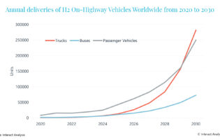 Over 600,000 hydrogen fueled vehicles shipped annually in 2030