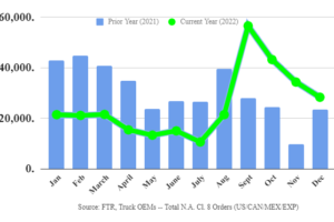 <strong>FTR Reports Preliminary North American Class 8 Net Orders Decline to 28,300 Units in December</strong>