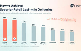 <strong>FarEye’s Eye on Last-mile Delivery Report Finds 84% of Retailers Lack Control of their Outsourced Delivery Networks</strong>