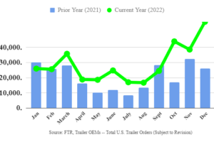 <strong>FTR Reports Net Trailer Orders Surged in December Hitting a New Monthly Record at 56,949 Units</strong>
