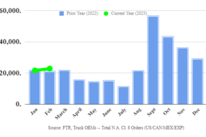 FTR Reports Preliminary North American Class 8 Net Orders Rose in February to 22,800