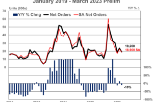 Class 8 Truck Orders at 19,200 Units in March, down 10% Y/Y