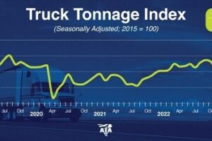 ATA Truck Tonnage Index Decreased 1.7% in April