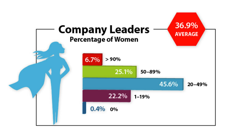 Women In Trucking Measures Gender Diversity In Leadership Roles Fleet News Daily Fleet News 4213