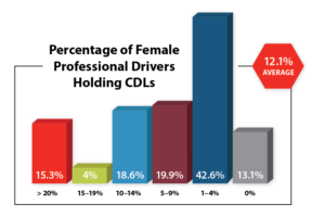 Women Comprise 12.1 Percent of Commercial Driver Workforce