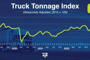 ATA Truck Tonnage Index Increased 2.1% in June