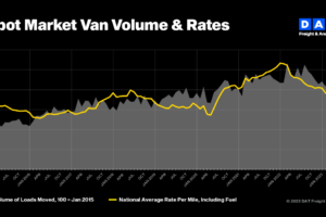 DAT Truckload Volume Index: June signals that spot rates have hit bottom