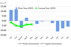 FTR’s May Trucking Conditions Index Just Barely Changes M/M to a -3.75 Reading