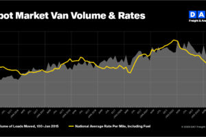 DAT Truckload Volume Index: July freight volumes and rates chilled by seasonality