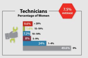 Percentage of Female Technicians Shows Substantial Increase