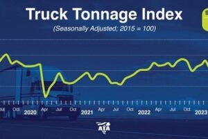 ATA Truck Tonnage Index Fell 1.1% in September