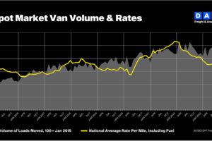 DAT Truckload Volume Index: Freight volumes cooled in September