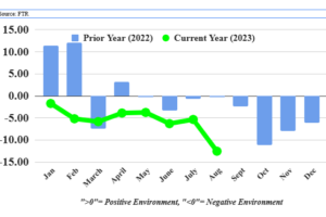 FTR’s Trucking Conditions Index Plunged Deeper into Negative Territory in August