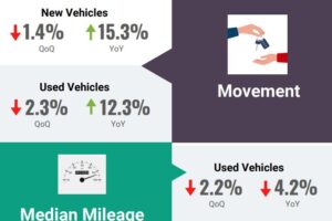 Work Truck Solutions’ Third Quarter Data Reveals Healthy Comeback For New Commercial Vehicles