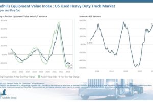 Rising Inventories and Decreasing Values Persist for Used Heavy-Duty Trucks and Trailers