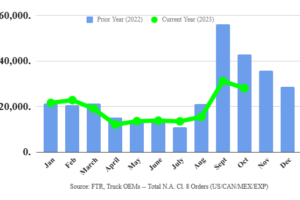 FTR Reports Preliminary North American Class 8 Net Orders for October at 28,000 Units