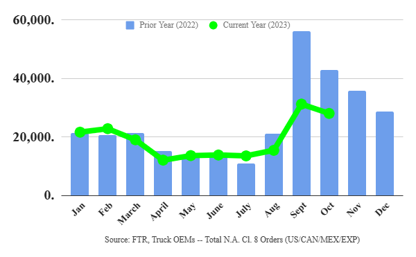 Ftr Reports Preliminary North American Class 8 Net Orders For October At 28000 Units Fleet 1582