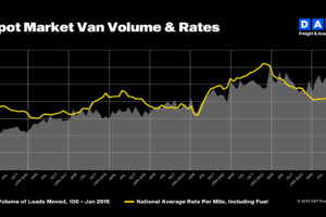 DAT Truckload Volume Index: Freight volumes closed strong in November
