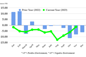 FTR’s TCI for November Reflects an Improved Environment for Carriers Due Mostly to Fuel