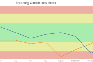 FTR’s TCI for December Reflects a Modestly Weaker Market for Trucking Companies
